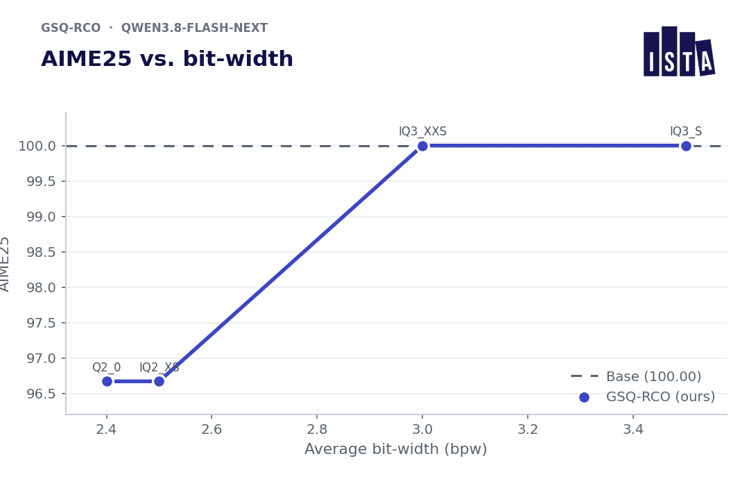 AIME25 vs bit-width