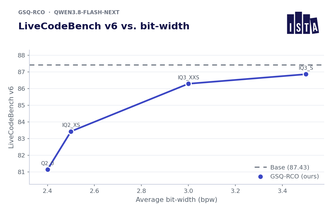 LiveCodeBench v6 vs bit-width