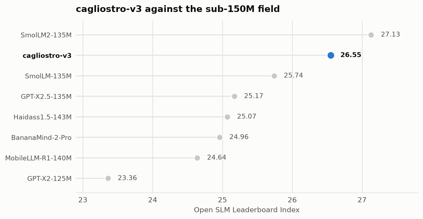 Index against the sub-150M field