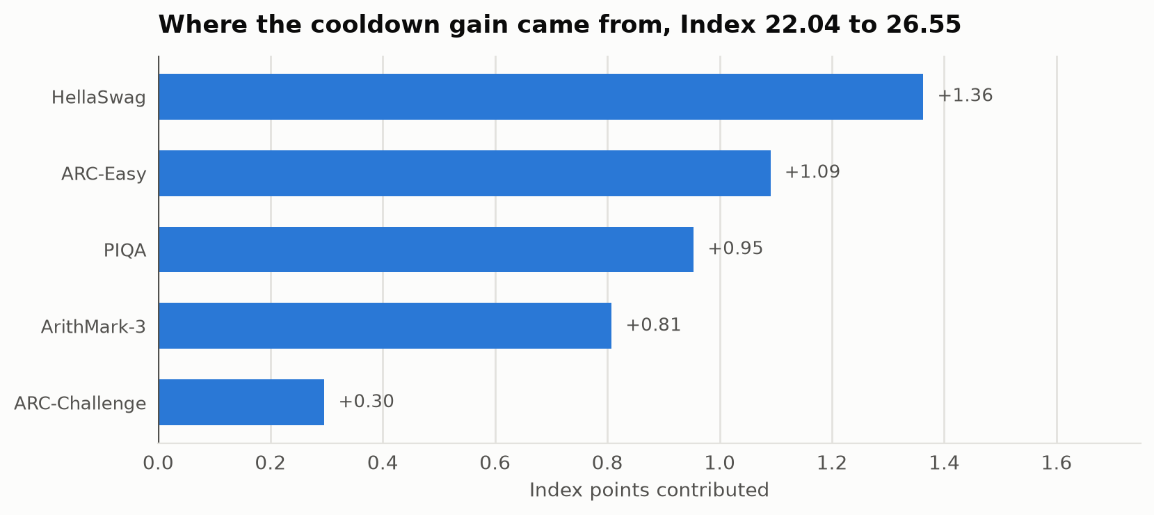 Where the cooldown gain came from