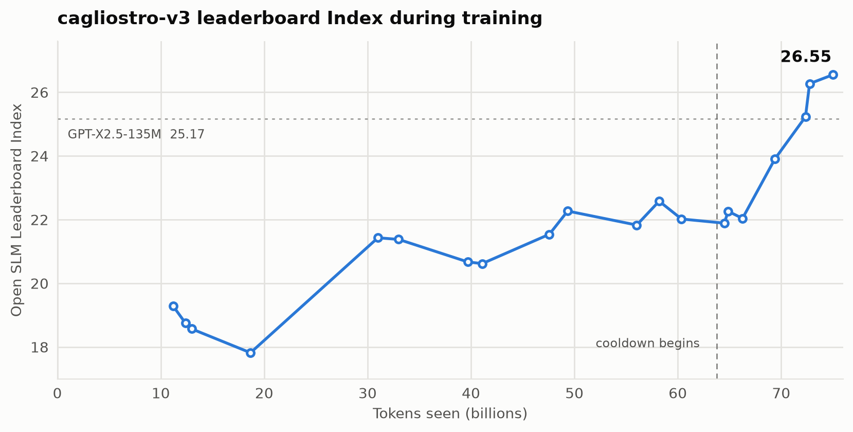 Index during training