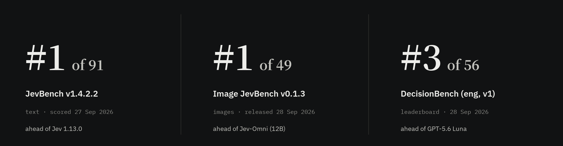 #1 of 91 on JevBench v1.4.2.2; #3 of 56 on DecisionBench