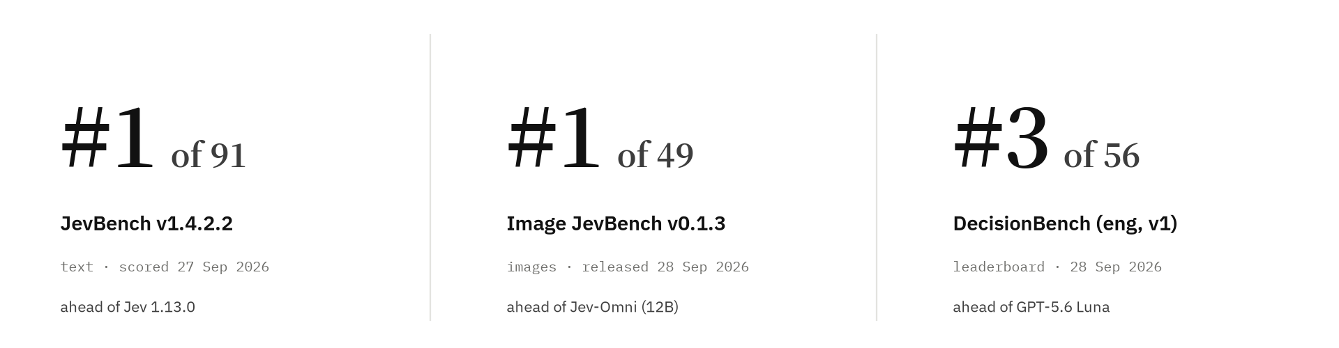#1 of 91 on JevBench v1.4.2.2 (scored 27 Sep 2026); #1 of 49 on Image JevBench v0.1.3 (released 28 Sep 2026); #3 of 56 on DecisionBench (eng, v1), 28 Sep 2026.